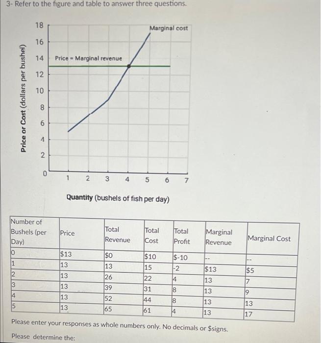 3 Refer To The Figure And Table To Answer Three Questions 10 1 2 3 4 Price Or Cost Dollars Per Bushel 15 18 16 14 Pr 1