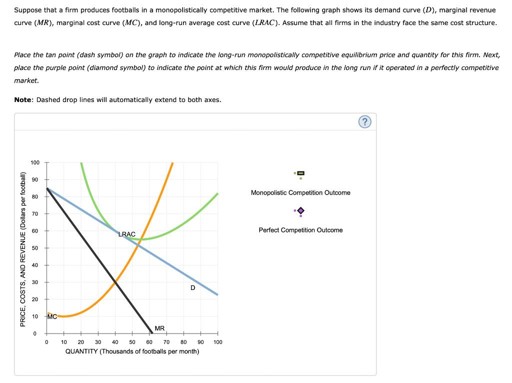 Suppose That A Firm Produces Footballs In A Monopolistically Competitive Market The Following Graph Shows Its Demand Cu 1