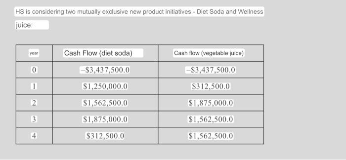 Hs Is Considering Two Mutually Exclusive New Product Initiatives Diet Soda And Wellness Juice Year 0 Cash Flow Diet 1