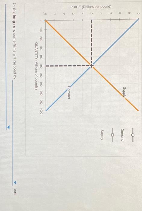Suppose That The Chicken Industry Is In Long Run Equilibrium At A Price Of 5 Per Pound Of Chicken And A Quantity Of 500 2