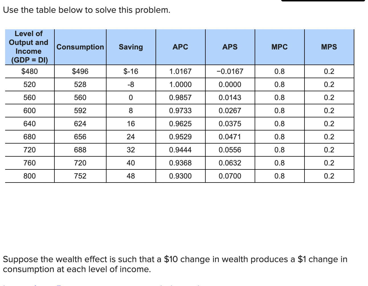 Use The Table Below To Solve This Problem Level Of Output And Income Gdp Di 480 520 560 600 640 680 720 760 800 Co 1