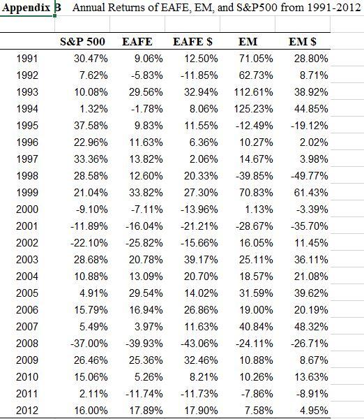 Appendix Annual Returns Of Eafe Em And S P500 From 1991 2012 1991 1992 1993 1994 1995 1996 1997 1998 1999 2000 2001 20 1