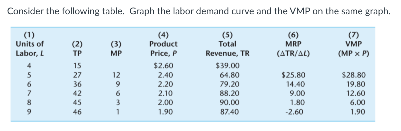 Consider The Following Table Graph The Labor Demand Curve And The Vmp On The Same Graph 1 Units Of Labor L 456789 1