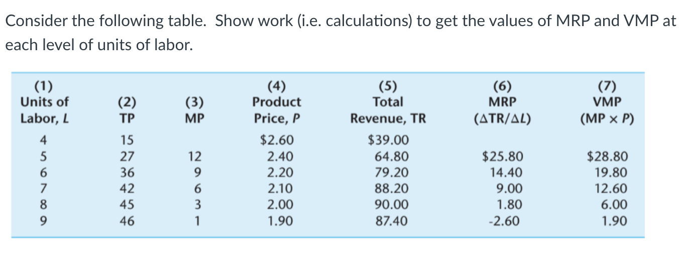 Consider The Following Table Show Work I E Calculations To Get The Values Of Mrp And Vmp At Each Level Of Units Of L 1