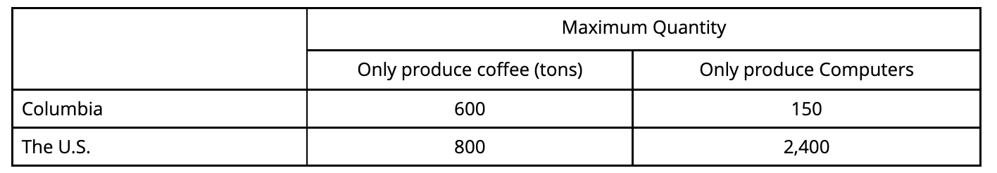 Columbia The U S Maximum Quantity Only Produce Coffee Tons 600 800 Only Produce Computers 150 2 400 1
