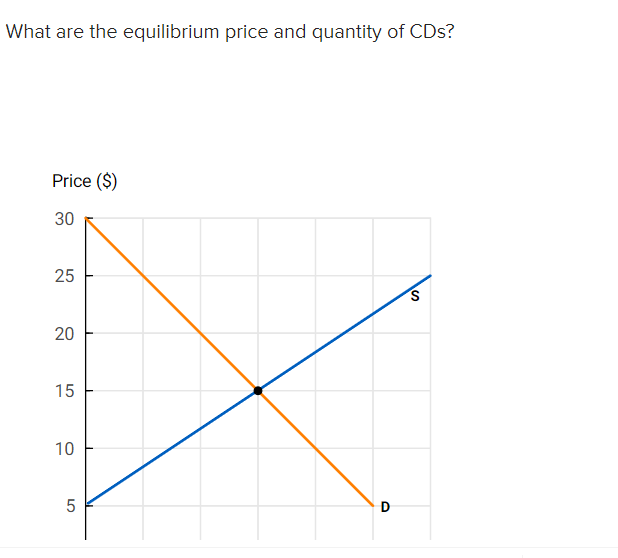 What Are The Equilibrium Price And Quantity Of Cds Price 30 25 20 15 10 5 D S Equilibrium Price Is Quantity Of C 1