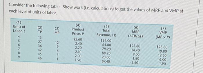 Consider The Following Table Show Work I E Calculations To Get The Values Of Mrp And Vmp At Each Level Of Units Of L 1
