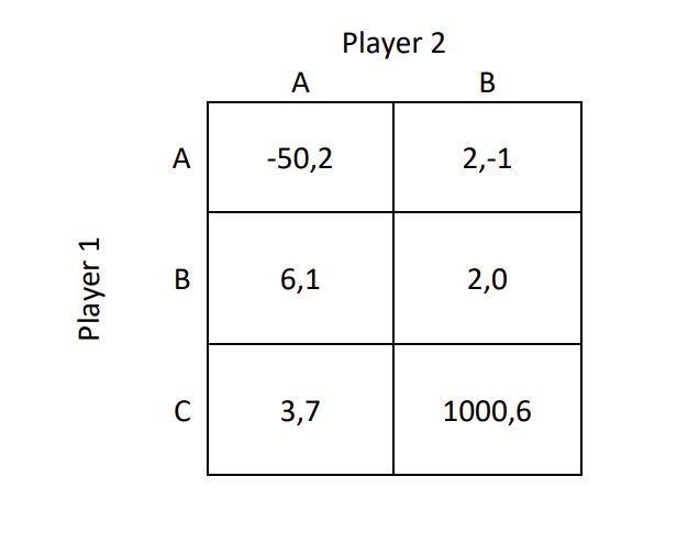 Find All Nash Equilibria In Mixed Strategies In The Following Game By Equilibria In Mixed Strategies We Mean Equilib 1