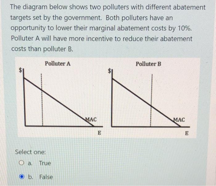 The Diagram Below Shows Two Polluters With Different Abatement Targets Set By The Government Both Polluters Have An Opp 1