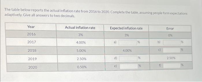 The Table Below Reports The Actual Inflation Rate From 2016 To 2020 Complete The Table Assuming People Form Expectatio 1