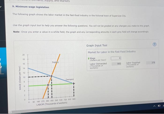 9 Minimum Wage Legislation The Following Graph Shows The Labor Market In The Fast Food Industry In The Fictional Town O 1