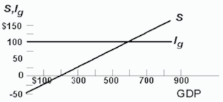 Help Urgent 18 If Government Expenditures Increase By 25 Billion And Equilibrium Gdp Increases By 50 Billion A 1