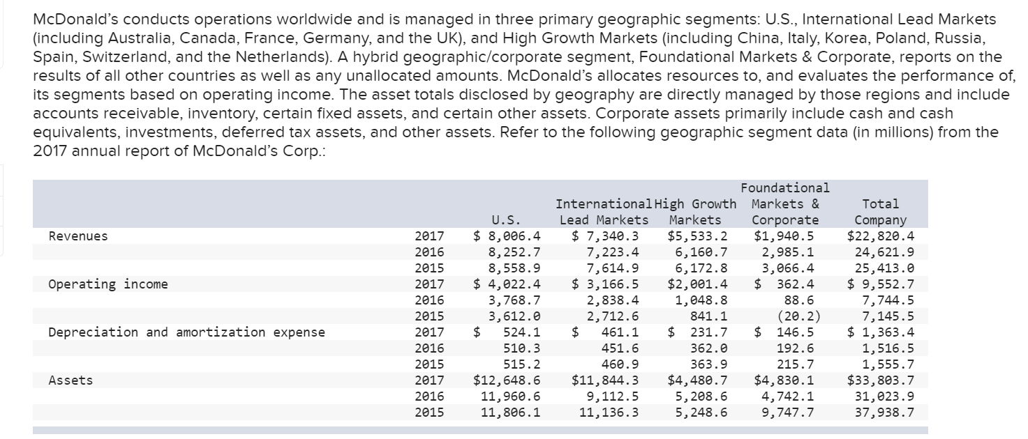 Mcdonald S Conducts Operations Worldwide And Is Managed In Three Primary Geographic Segments U S International Lead M 1