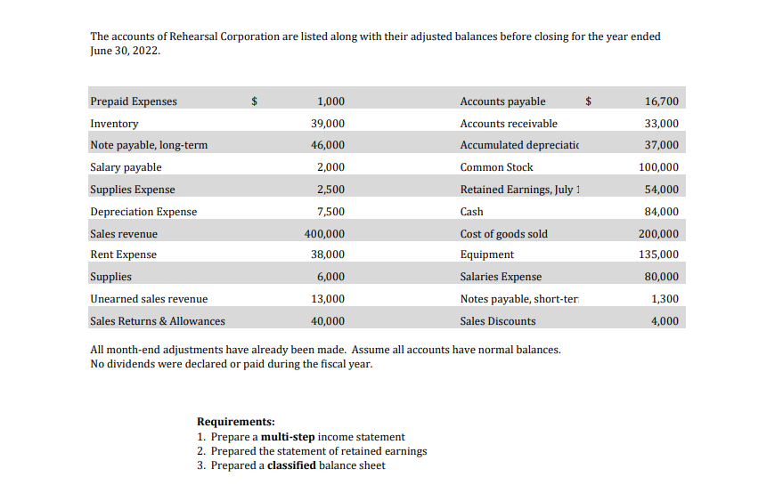 The Accounts Of Rehearsal Corporation Are Listed Along With Their Adjusted Balances Before Closing For The Year Ended Ju 1