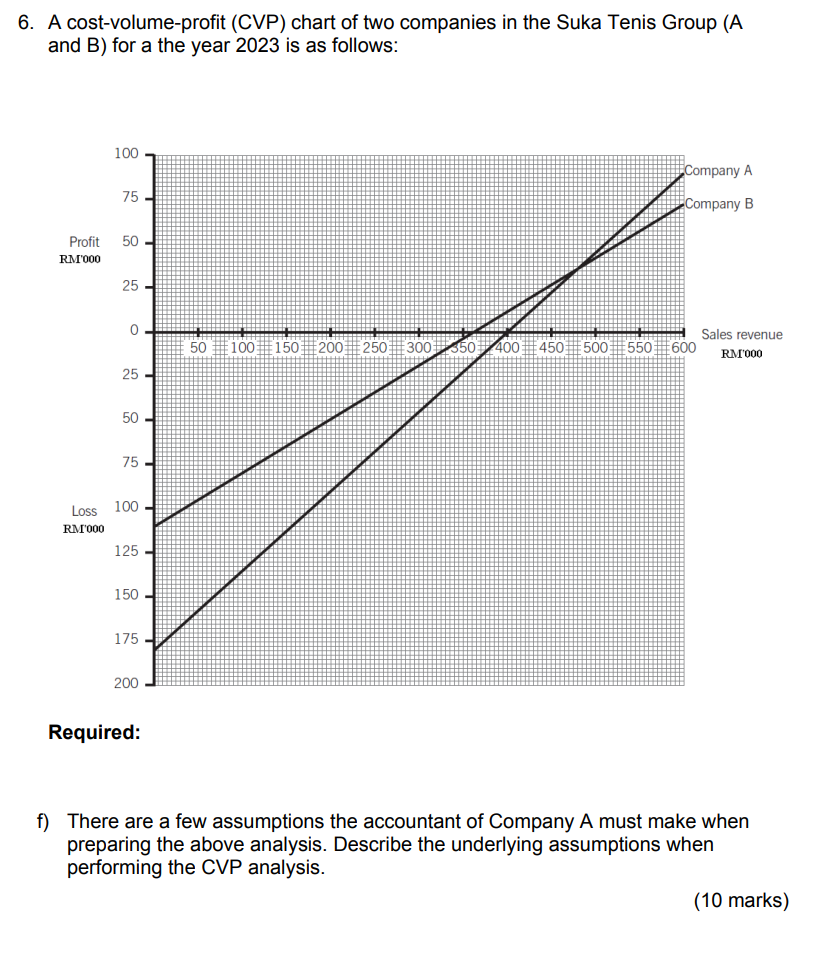 6 A Cost Volume Profit Cvp Chart Of Two Companies In The Suka Tenis Group A And B For A The Year 2023 Is As Follows 1