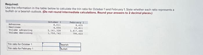Required Use The Information In The Table Below To Calculate The Trin Ratio For October 1 And February 1 State Whether 1