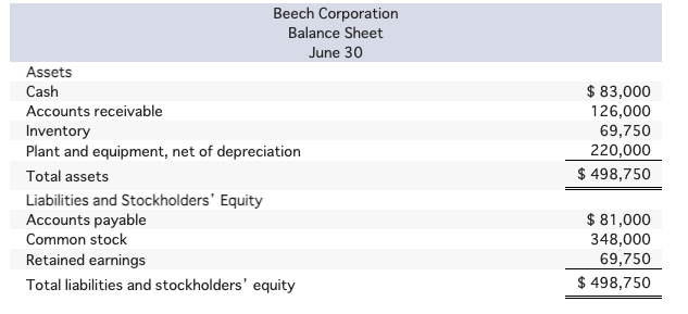 Beech Corporation Is A Merchandising Company That Is Preparing A Master Budget For The Third Quarter Of The Calendar Yea 1