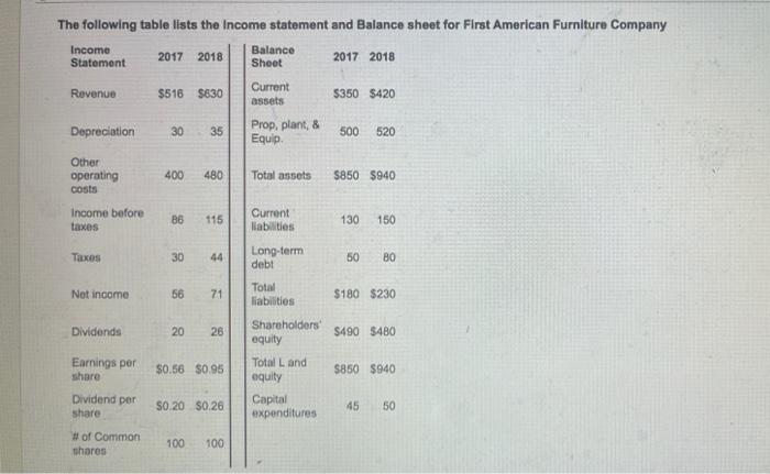 The Following Table Lists The Income Statement And Balance Sheet For First American Furniture Company Income Statement R 1