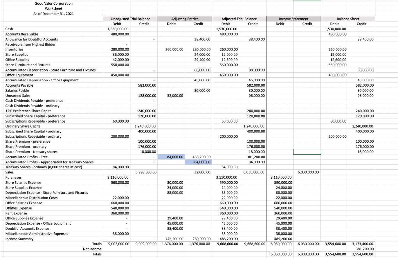 Good Valor Corporation Worksheet As Of December 31 2021 Cash Accounts Receivable Allowance For Doubtful Accounts Receiv 1