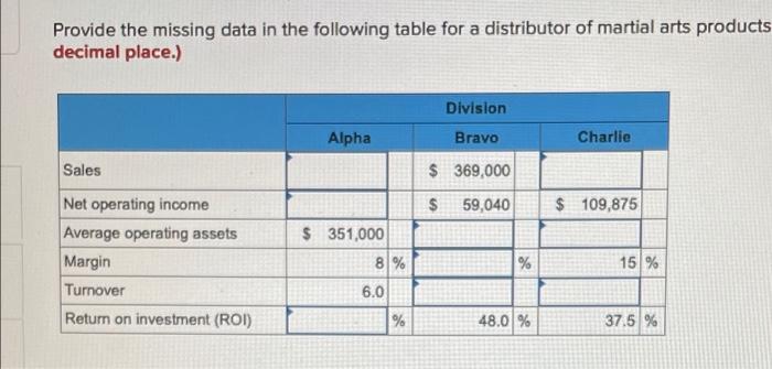 Provide The Missing Data In The Following Table For A Distributor Of Martial Arts Products Decimal Place Sales Net Ope 1