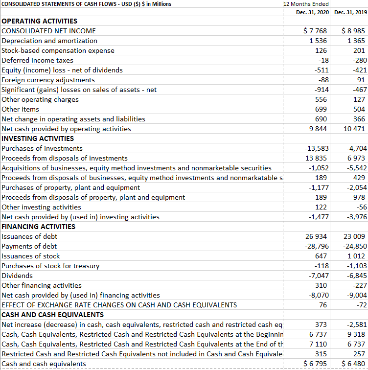 Company Coca Cola Statement Of Cash Flows Attached 700 Words Question 1 Identify The Main Cash Flows Per Category 1