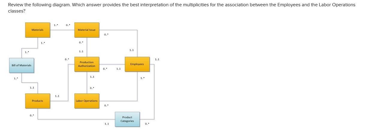 Review The Following Diagram Which Answer Provides The Best Interpretation Of The Multiplicities For The Association Be 1