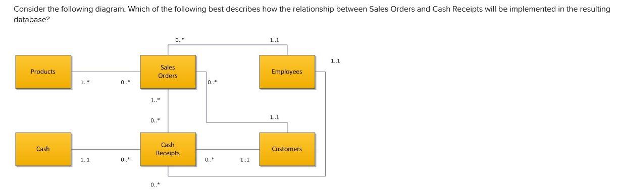 Consider The Following Diagram Which Of The Following Best Describes How The Relationship Between Sales Orders And Cash 1