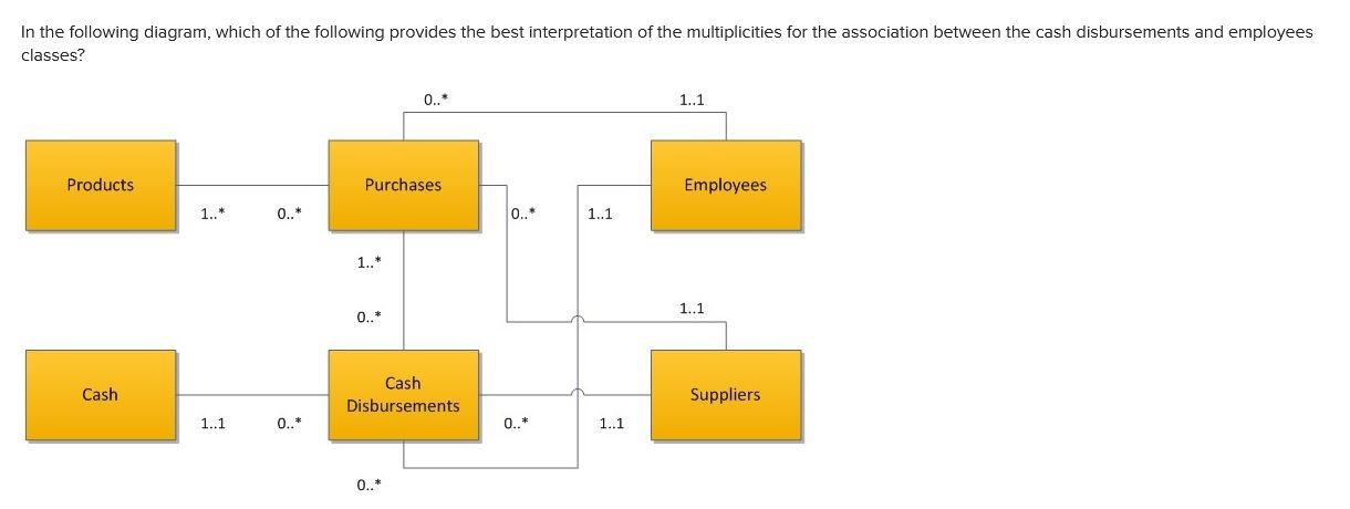 In The Following Diagram Which Of The Following Provides The Best Interpretation Of The Multiplicities For The Associat 1