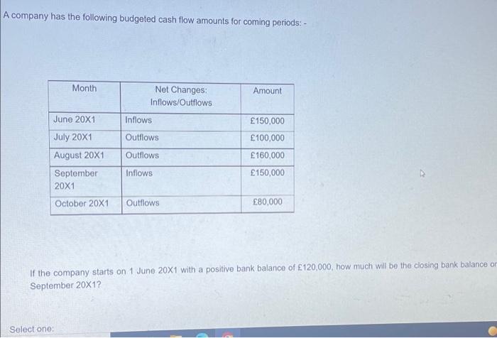 A Company Has The Following Budgeted Cash Flow Amounts For Coming Periods Month Amount Net Changes Inflows Outflows I 1