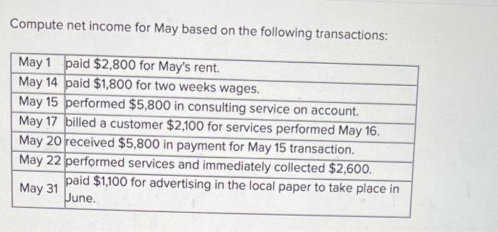 Compute Net Income For May Based On The Following Transactions May 1 Paid 2 800 For May S Rent May 14 Paid 1 800 For 1