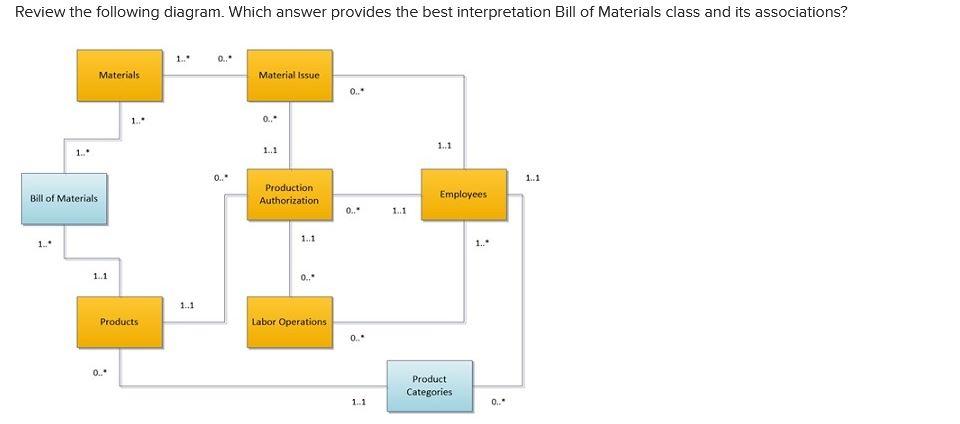 Review The Following Diagram Which Answer Provides The Best Interpretation Bill Of Materials Class And Its Associations 1