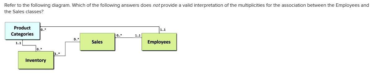 Refer To The Following Diagram Which Of The Following Answers Does Not Provide A Valid Interpretation Of The Multiplici 1