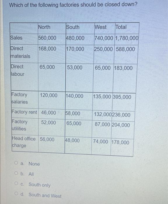 Which Of The Following Factories Should Be Closed Down North South West Total Sales 560 000 480 000 740 000 1 780 000 1 1