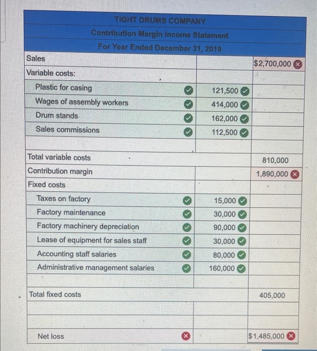 The Following Costs Result From The Production And Sale Of 4 500 Drum Sets Manufactured By Tight Drums Company For The Y 2