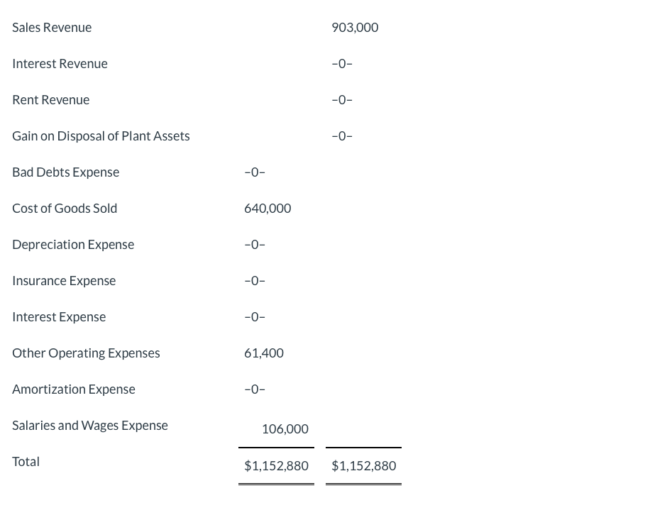 Blue Spruce Company S Trial Balance At December 31 2020 Is Presented Below All 2020 Transactions Have Been Recorded E 2