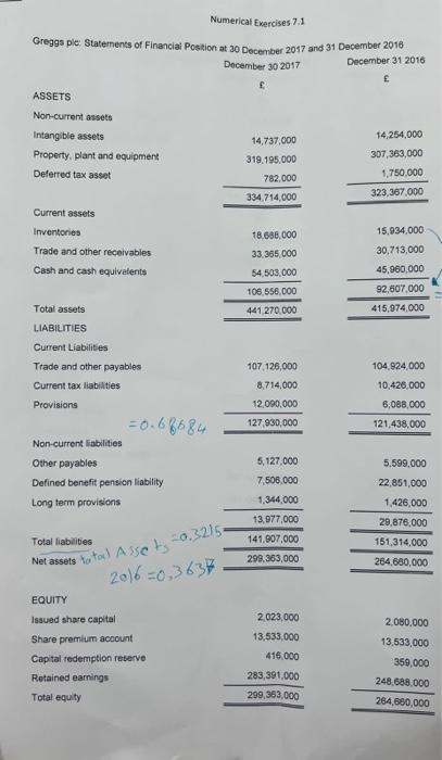 Numerical Exercises 7 1 Greggs Pic Statements Of Financial Position At 30 December 2017 And 31 December 2016 December 3 1