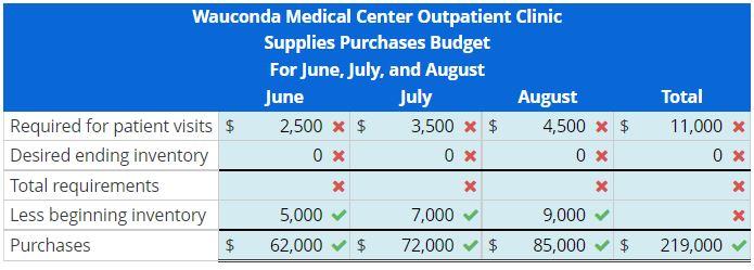 Budgeting Purchases Revenues Expenses And Cash In A Service Organization Wauconda Medical Center Is Located In A Sum 1