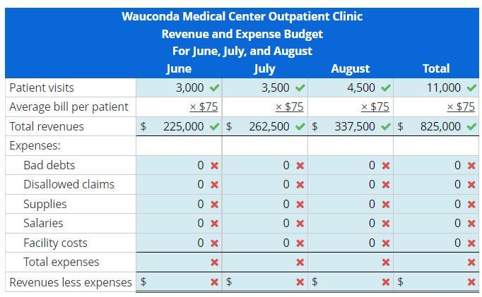 Budgeting Purchases Revenues Expenses And Cash In A Service Organization Wauconda Medical Center Is Located In A Sum 2