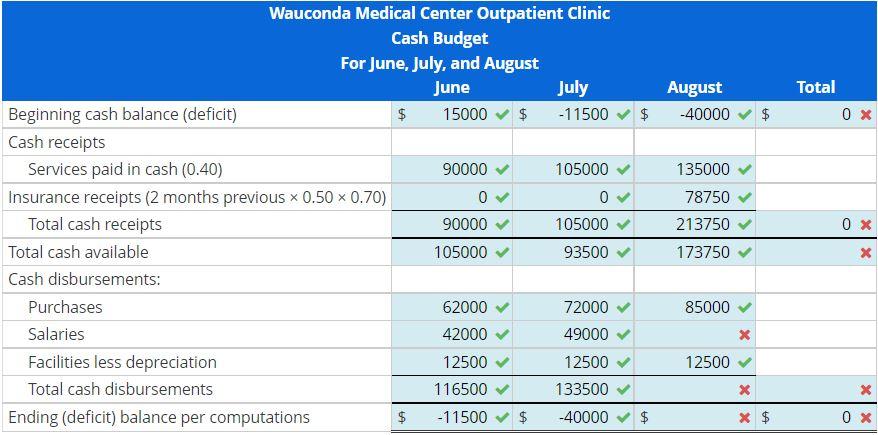 Budgeting Purchases Revenues Expenses And Cash In A Service Organization Wauconda Medical Center Is Located In A Sum 3