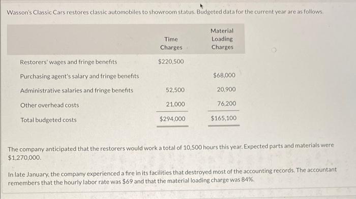 Wasson S Classic Cars Restores Classic Automobiles To Showroom Status Budgeted Data For The Current Year Are As Follows 1