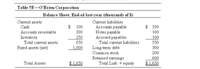 Table 5e O Brien Corporation Current Assets Cash Balance Sheet End Of Last Year Thousands Of Current Liabilities Ac 1