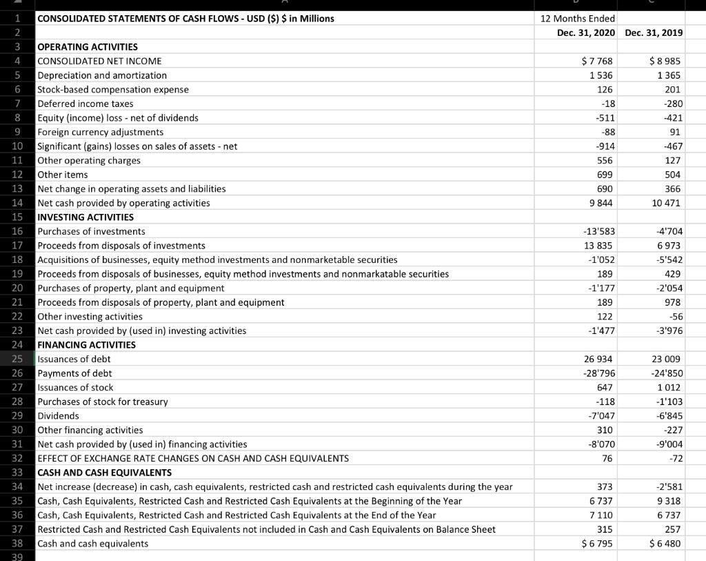 Coca Cola Identify The Main Cash Flows Per Category Of Cash Flows And Compare Them With The Previous Year Critically Eva 1