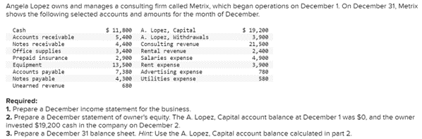 Angela Lopez Owns And Manages A Consulting Firm Called Metrix Which Began Operations On December 1 On December 31 Met 1