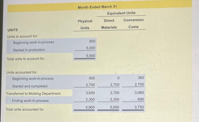 Costs Costs To Account For Beginning Work In Process Costs Added During The Period Total Costs To Account For Costs Add 2