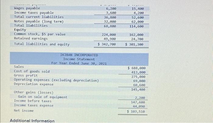 Required Information Exercise 12 12 Algo Indirect Preparing Statement Of Cash Flows Lo P2 P3 A1 The Following Info 2