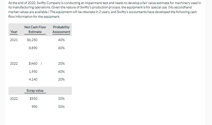 At The End Of 2020 Swifty Company Is Conducting An Impairment Test And Needs To Develop A Fair Value Estimate For Machi 1