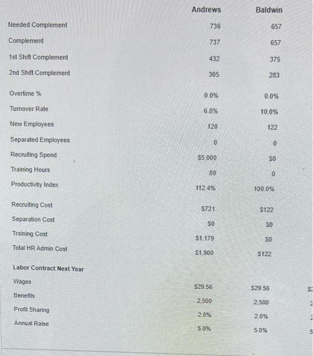 Assume Baldwin Corp Is Downsizing The Size Of Their Workforce By 15 To The Nearest Person Next Year From Various Stra 2