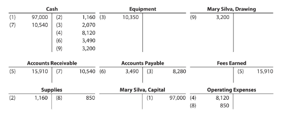Ex 2 7 Transactions Obj 2 Simmons Consulting Co Has The Following Accounts In Its Ledger Cash Accounts Receivable 1