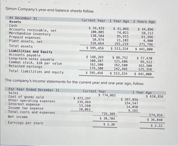 Simon Company S Year End Balance Sheets Follow At December 31 Assets Cash Accounts Receivable Net Merchandise Inventor 1