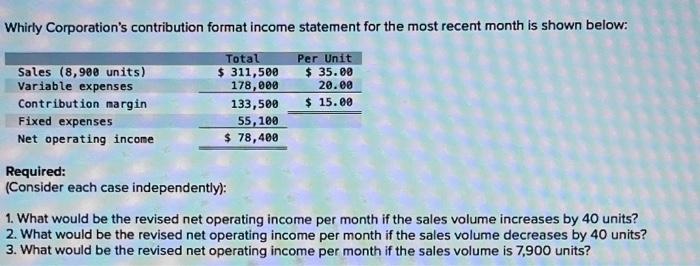 Whirly Corporation S Contribution Format Income Statement For The Most Recent Month Is Shown Below Per Unit 35 00 20 1